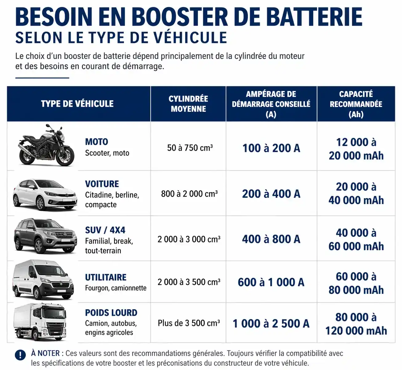 Tableau comparatif des besoins en booster de batterie selon le type de véhicule et la cylindrée