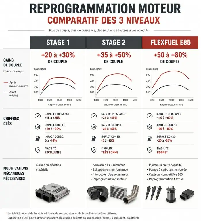 Infographie comparative des stages de reprogrammation moteur Shiftech : Stage 1, Stage 2 et Flexfuel E85
