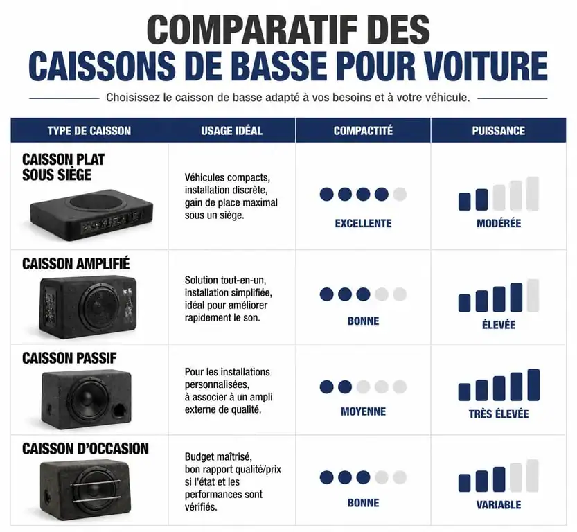 Infographie comparative des types de caissons de basse pour voiture : plat, amplifié, passif et occasion