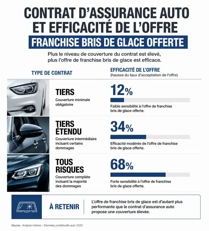 Infographie comparative franchise offerte bris de glace selon le contrat d'assurance
