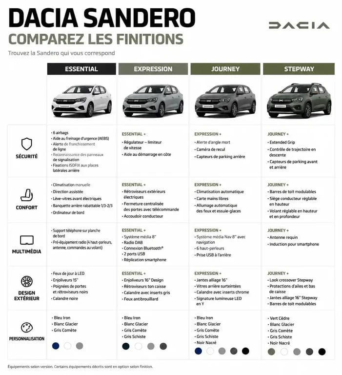 Tableau comparatif des finitions de la nouvelle Dacia Sandero : Essential, Expression, Journey et Stepway.
