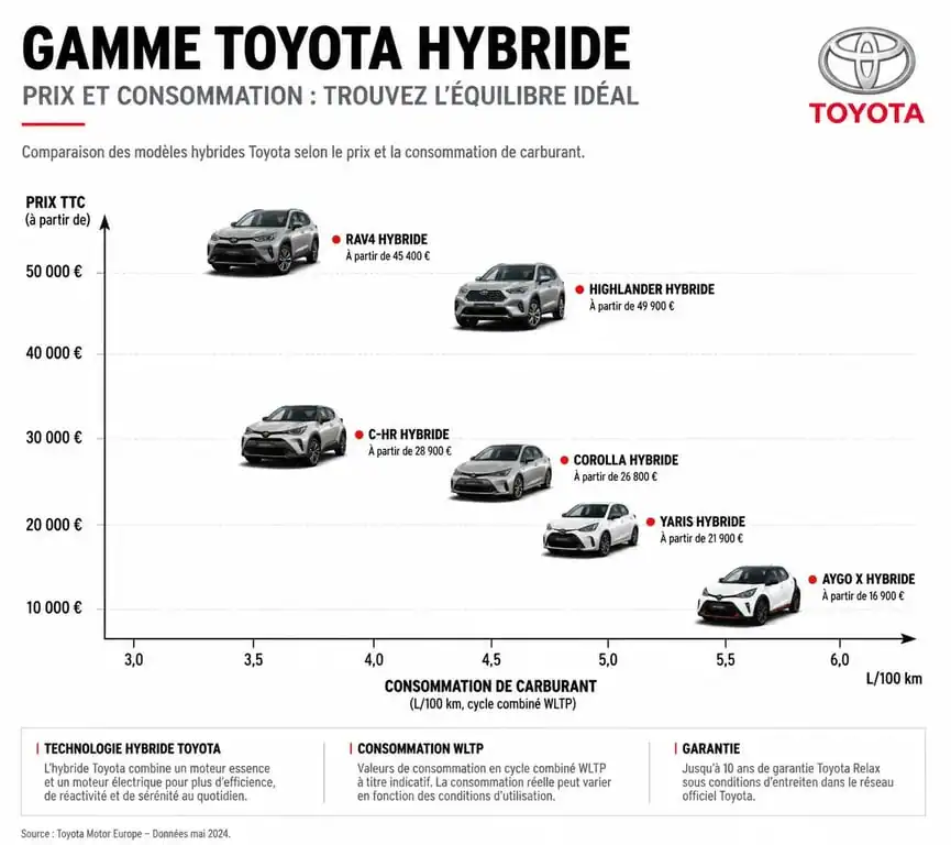 Comparatif des prix et consommation des modèles Toyota hybride