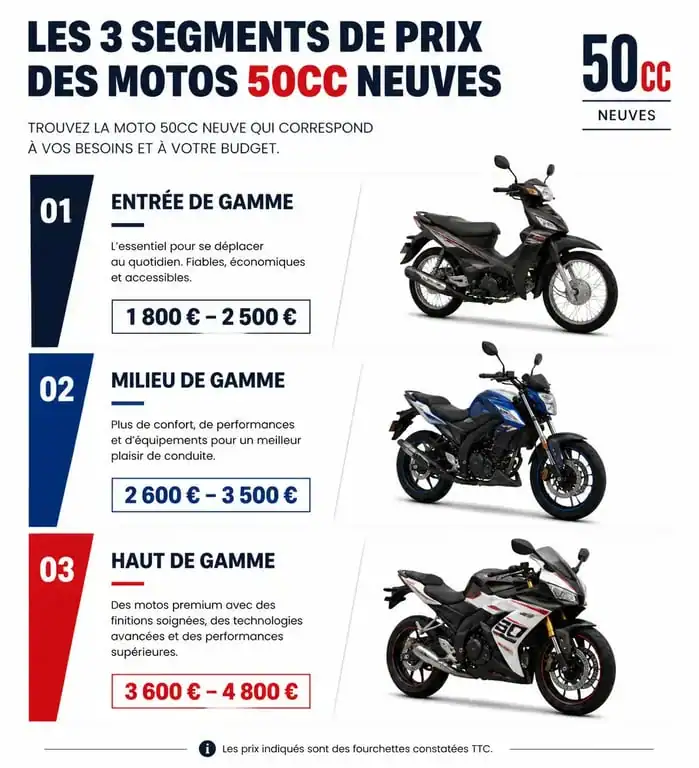 Récapitulatif des segments de prix pour l'achat d'une moto 50cc neuve