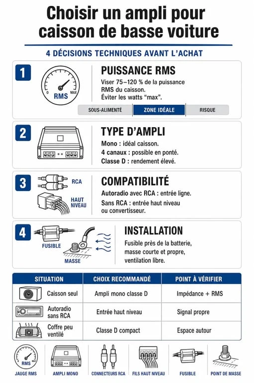 Infographie sur l’ampli pour caisson de basse voiture : puissance RMS, compatibilité, types d’amplis et installation