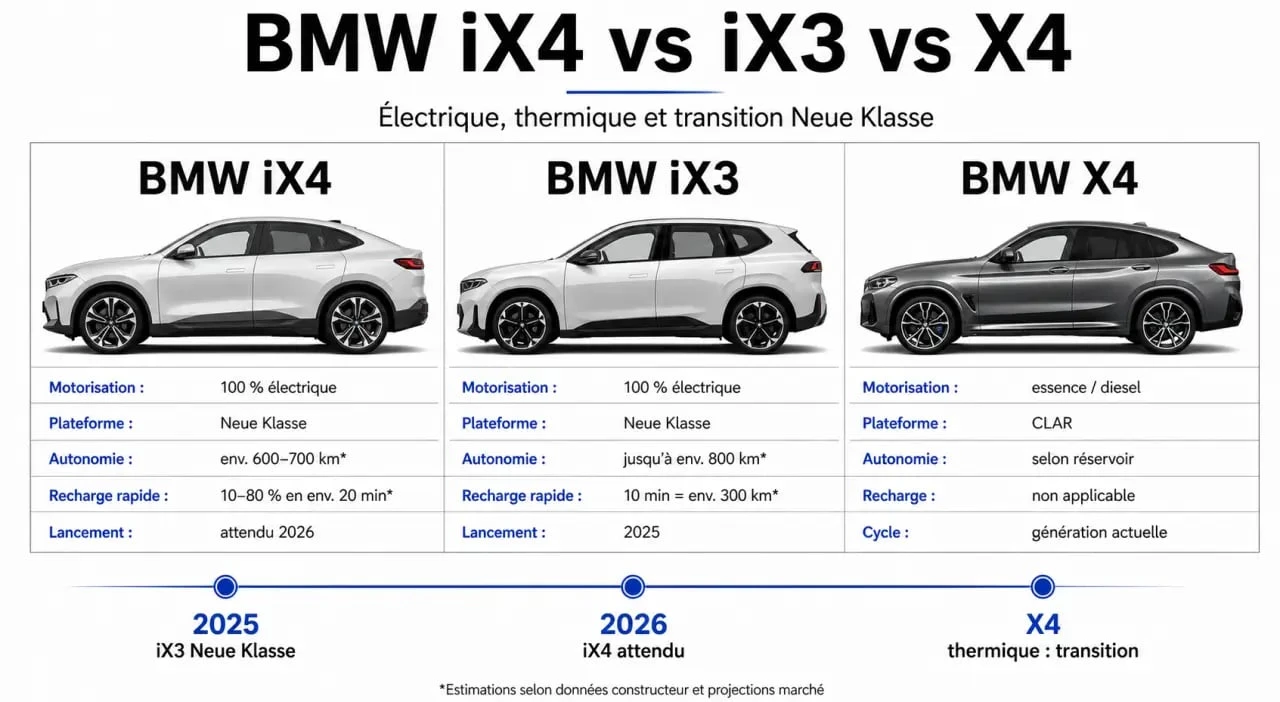 BMW iX4 comparatif avec iX3 et X4, montrant les différences de silhouette, de motorisation et de positionnement