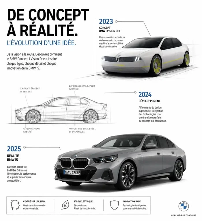 Évolution du design d'un concept car BMW vers un modèle de série