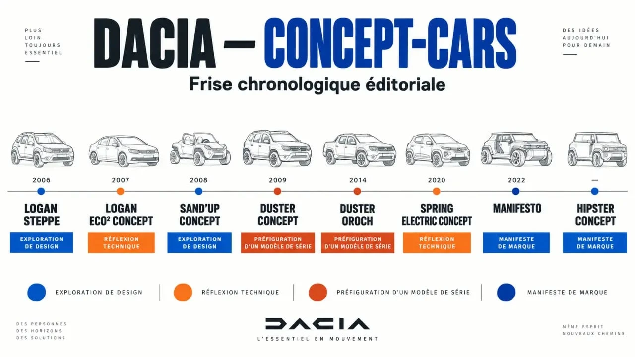 Frise chronologique des concept-cars Dacia jusqu’au Hipster Concept
