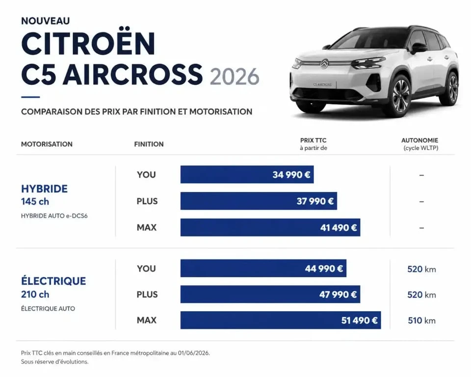 Prix nouveau C5 Aircross 2026 : comparaison visuelle des tarifs par finition et motorisation