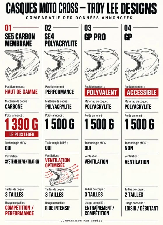 Comparatif des casques moto cross Troy Lee Designs SE5, SE4, GP Pro et GP