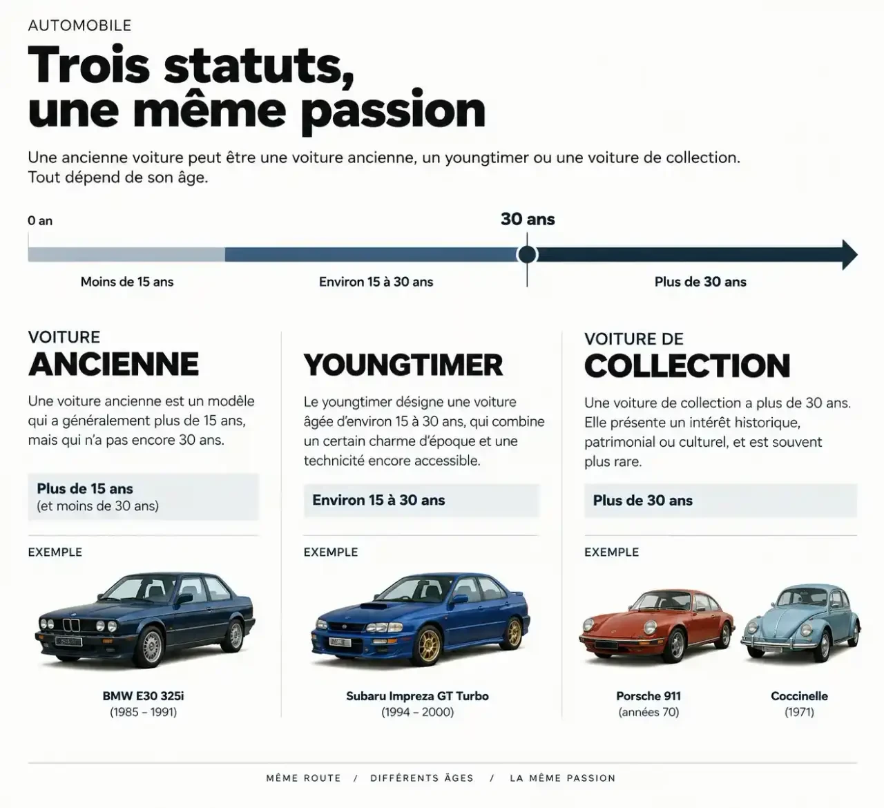 Infographie des différences entre ancienne voiture, youngtimer et véhicule de collection selon l'âge et le seuil des 30 ans