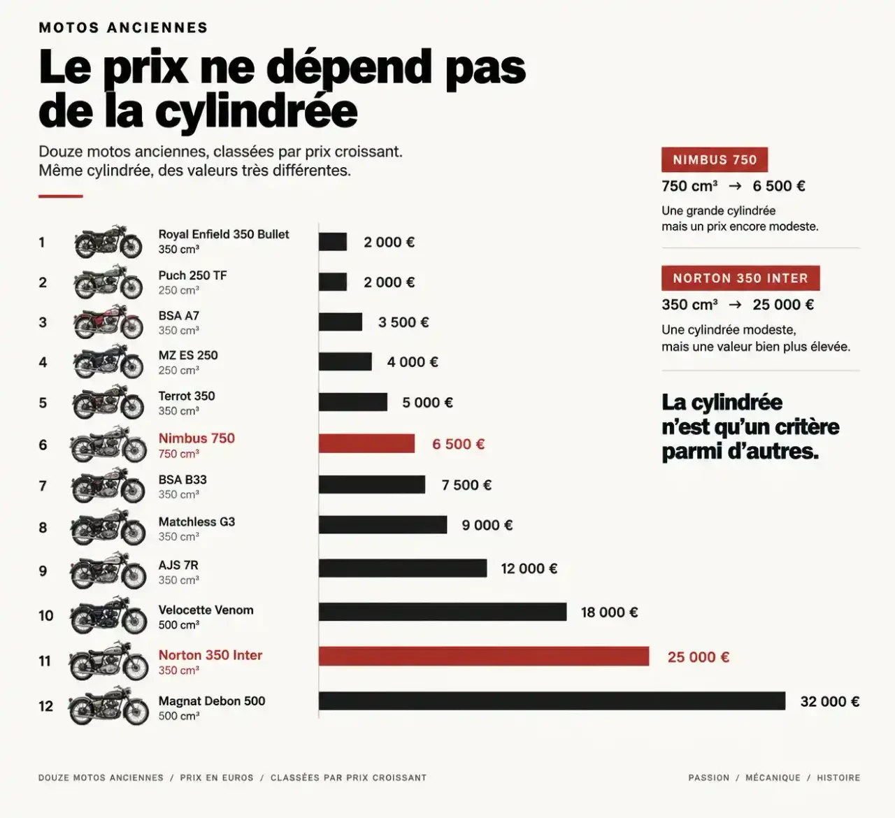Graphique des prix de moto ancienne par modèle, de 2 000 € à 32 000 €